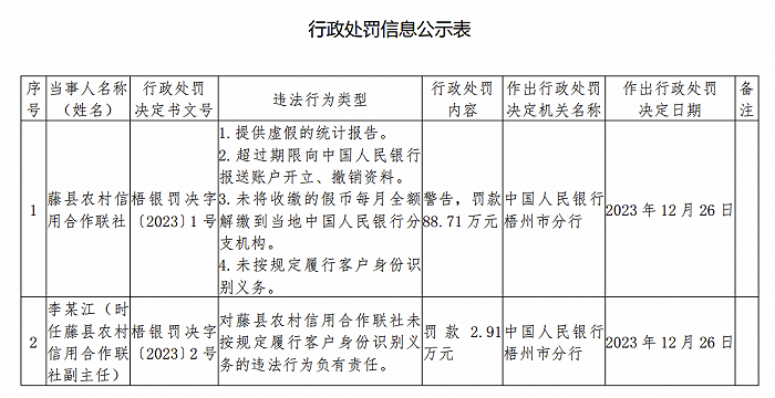 涉四项违法行为 广西藤县农村信用合作联社被罚8871万